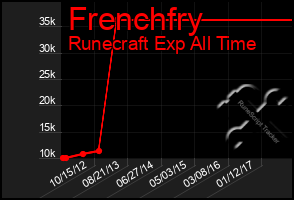 Total Graph of Frenchfry