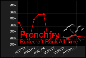 Total Graph of Frenchfry