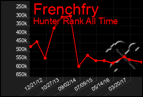 Total Graph of Frenchfry