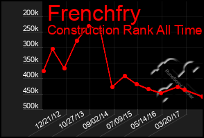 Total Graph of Frenchfry