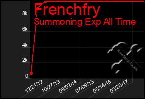 Total Graph of Frenchfry