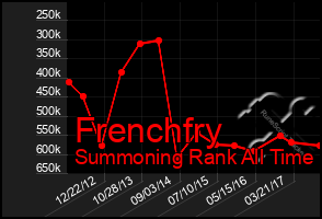 Total Graph of Frenchfry