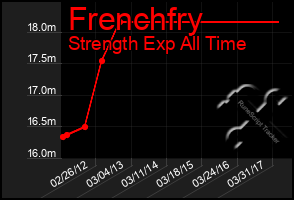 Total Graph of Frenchfry