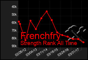 Total Graph of Frenchfry