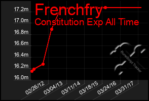 Total Graph of Frenchfry