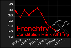 Total Graph of Frenchfry