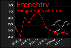 Total Graph of Frenchfry