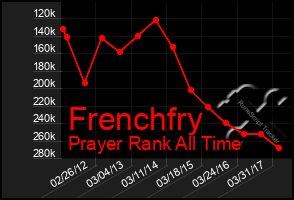 Total Graph of Frenchfry