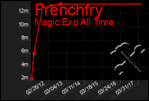 Total Graph of Frenchfry
