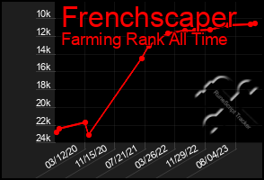 Total Graph of Frenchscaper