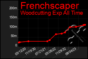 Total Graph of Frenchscaper