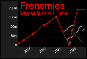 Total Graph of Frenemies