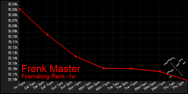 Last 7 Days Graph of Frenk Master