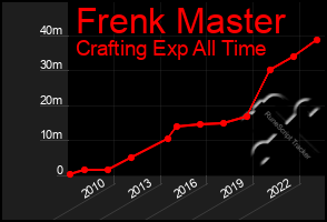 Total Graph of Frenk Master