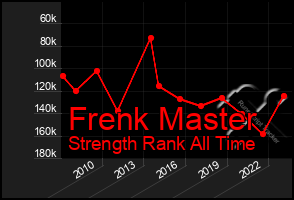 Total Graph of Frenk Master