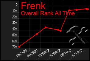 Total Graph of Frenk