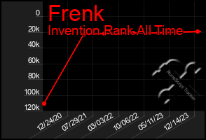 Total Graph of Frenk