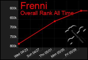 Total Graph of Frenni