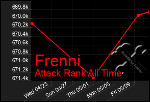 Total Graph of Frenni