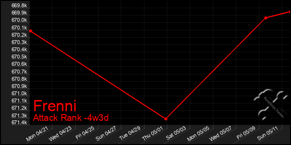 Last 31 Days Graph of Frenni