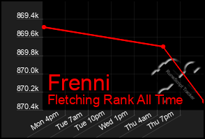 Total Graph of Frenni