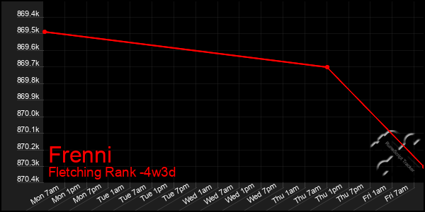 Last 31 Days Graph of Frenni