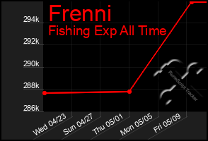 Total Graph of Frenni