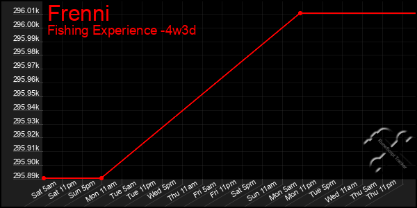 Last 31 Days Graph of Frenni