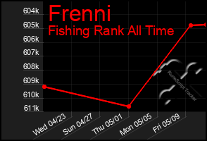 Total Graph of Frenni