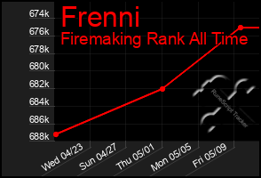 Total Graph of Frenni