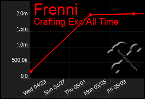 Total Graph of Frenni