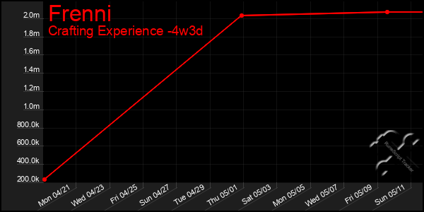 Last 31 Days Graph of Frenni