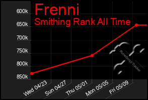 Total Graph of Frenni