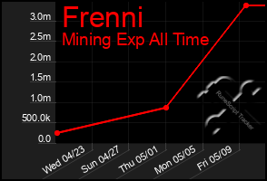 Total Graph of Frenni