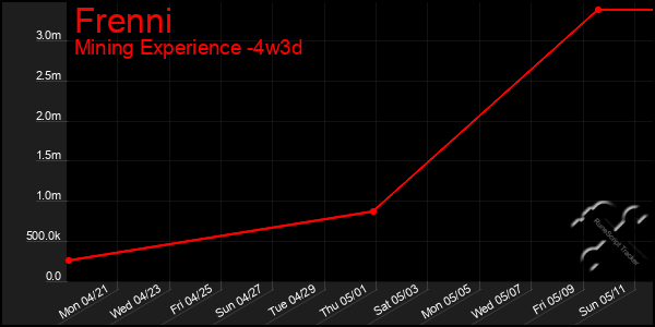 Last 31 Days Graph of Frenni