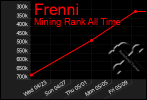 Total Graph of Frenni