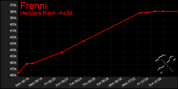 Last 31 Days Graph of Frenni