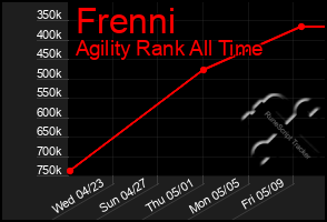 Total Graph of Frenni