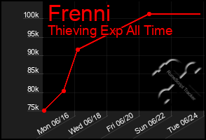 Total Graph of Frenni