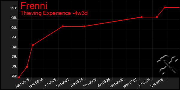 Last 31 Days Graph of Frenni