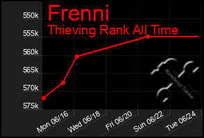 Total Graph of Frenni