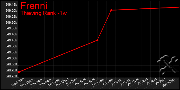 Last 7 Days Graph of Frenni