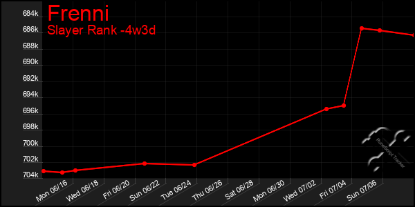 Last 31 Days Graph of Frenni