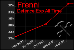 Total Graph of Frenni