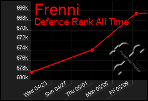 Total Graph of Frenni