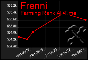Total Graph of Frenni
