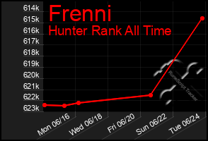 Total Graph of Frenni