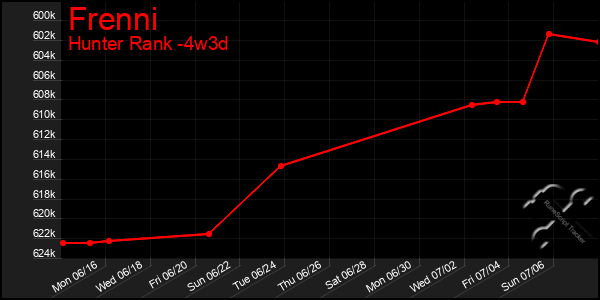 Last 31 Days Graph of Frenni