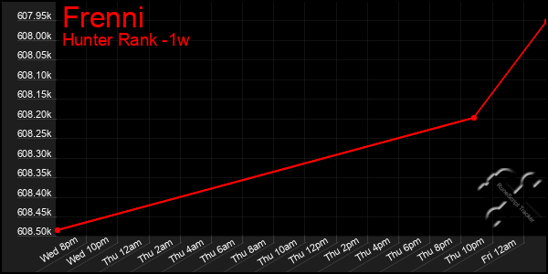 Last 7 Days Graph of Frenni