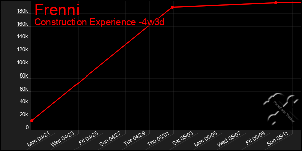 Last 31 Days Graph of Frenni